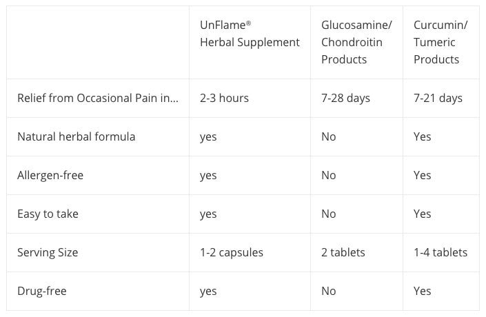 Comparison Charts